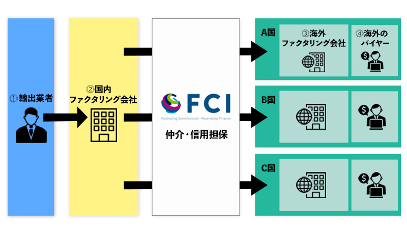 国際ファクタリングの仕組み